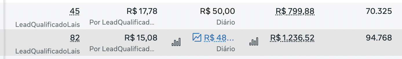 Registro do gerenciador de anúncios: 45 leads qualificados a R$ 17,78 por lead e 82 leads qualificados a R$ 15,08 por lead.